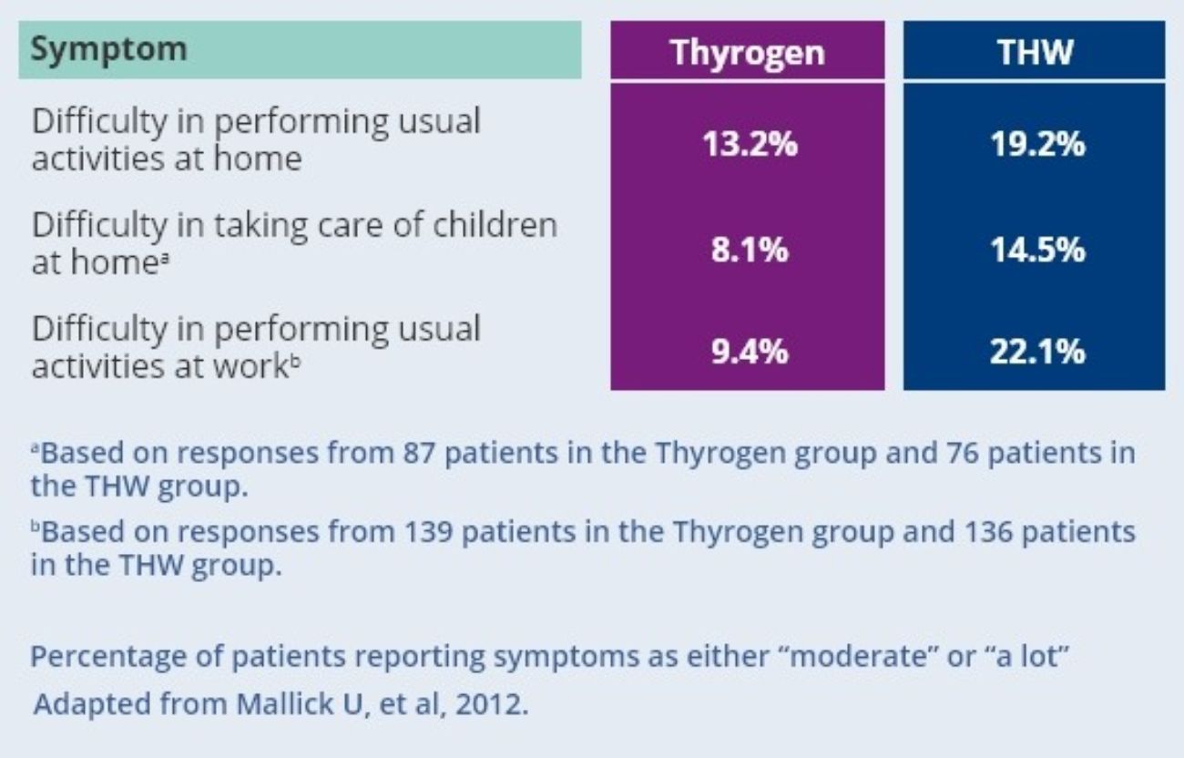 Efficacy Studies THYROGEN® (thyrotropin alfa) for Injection