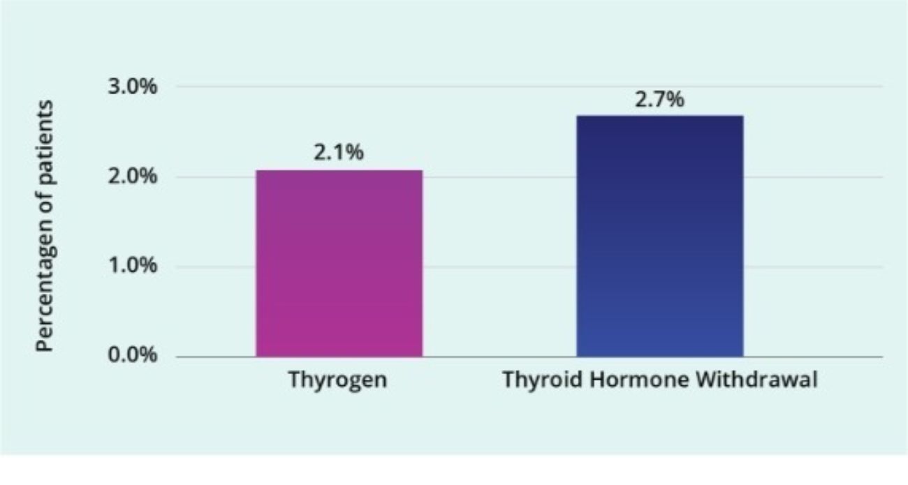 Efficacy Studies THYROGEN® (thyrotropin alfa) for Injection